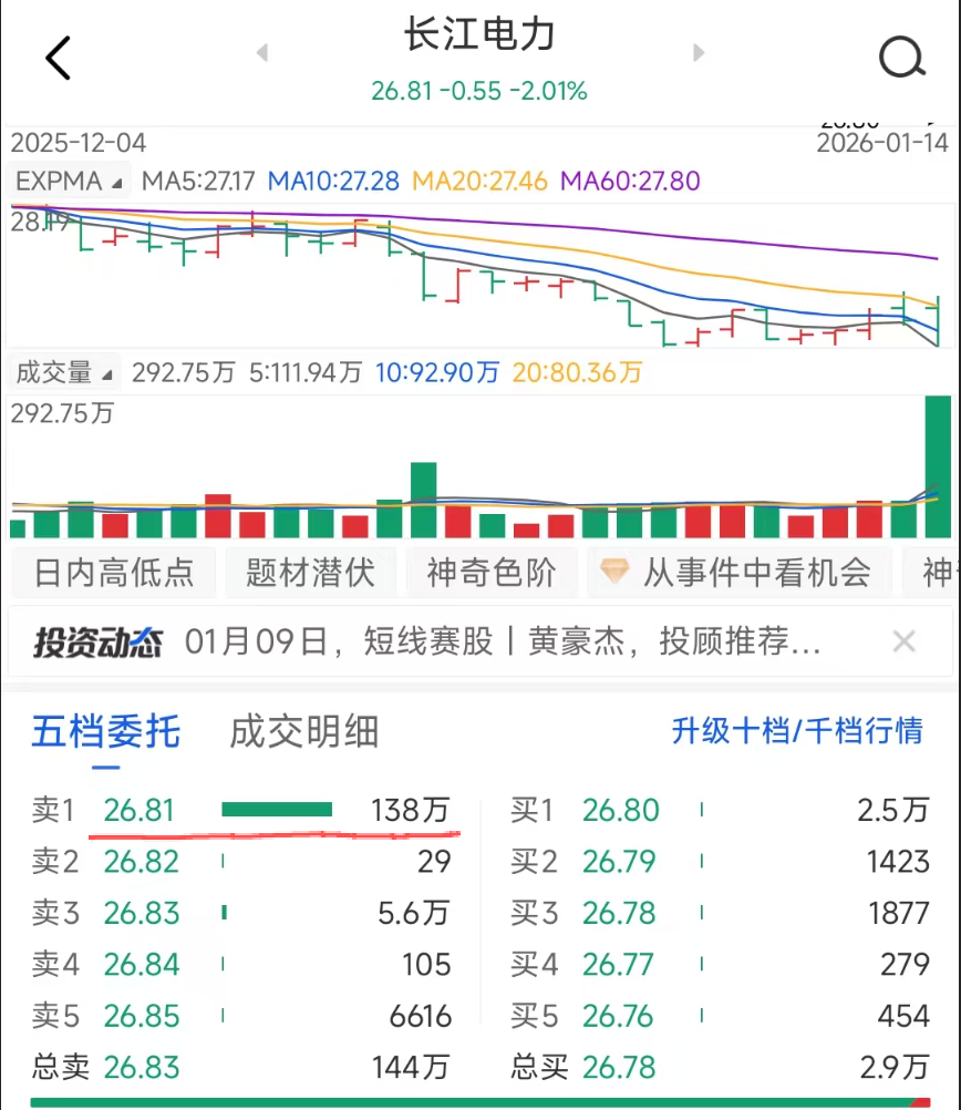 长江电力尾盘抛售