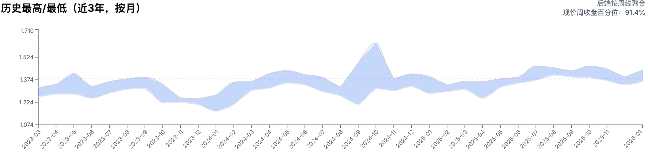 历史百分位走势图